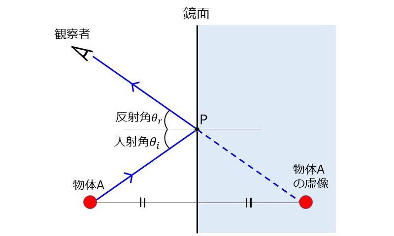反射の法則の説明図